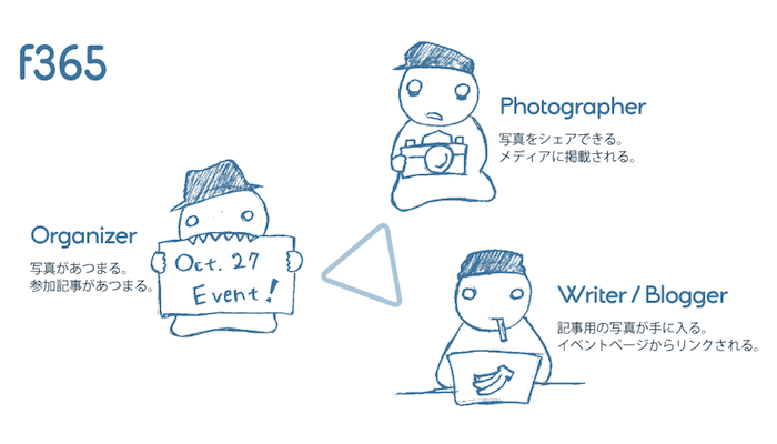 イベントの写真を共有してブログとかで使ってもらえる「f365」あるよ