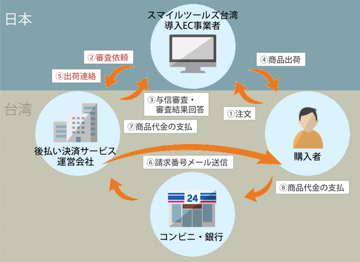 アンダスとペンシル、ネット通販売上向上ツール「スマイルツールズ」を台湾で展開